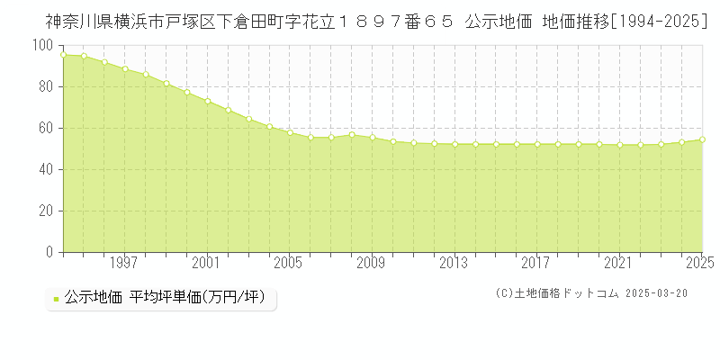神奈川県横浜市戸塚区下倉田町字花立１８９７番６５ 公示地価 地価推移[1994-2025]