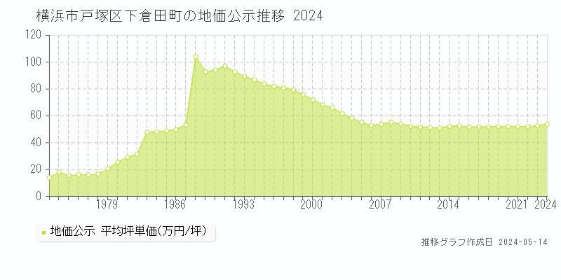 横浜市戸塚区下倉田町の地価公示推移グラフ 