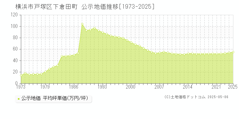 下倉田町(横浜市戸塚区)の公示地価推移グラフ(坪単価)[1973-2025年]