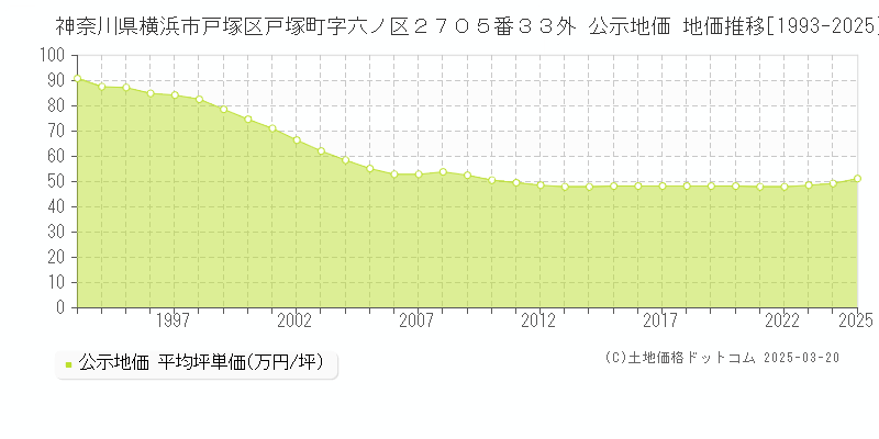 神奈川県横浜市戸塚区戸塚町字六ノ区２７０５番３３外 公示地価 地価推移[1993-2025]