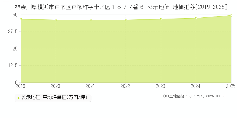 神奈川県横浜市戸塚区戸塚町字十ノ区１８７７番６ 公示地価 地価推移[2019-2025]
