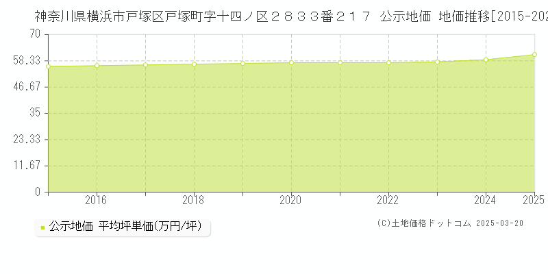 神奈川県横浜市戸塚区戸塚町字十四ノ区２８３３番２１７ 公示地価 地価推移[2015-2025]