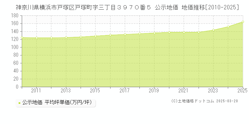 神奈川県横浜市戸塚区戸塚町字三丁目３９７０番５ 公示地価 地価推移[2010-2025]