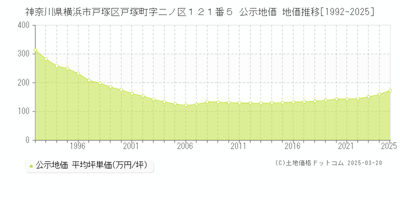 神奈川県横浜市戸塚区戸塚町字二ノ区１２１番５ 公示地価 地価推移[1992-2025]
