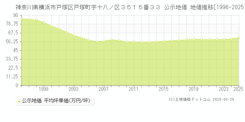 神奈川県横浜市戸塚区戸塚町字十八ノ区３５１５番３３ 公示地価 地価推移[1996-2025]