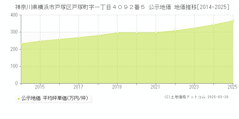 神奈川県横浜市戸塚区戸塚町字一丁目４０９２番５ 公示地価 地価推移[2014-2025]