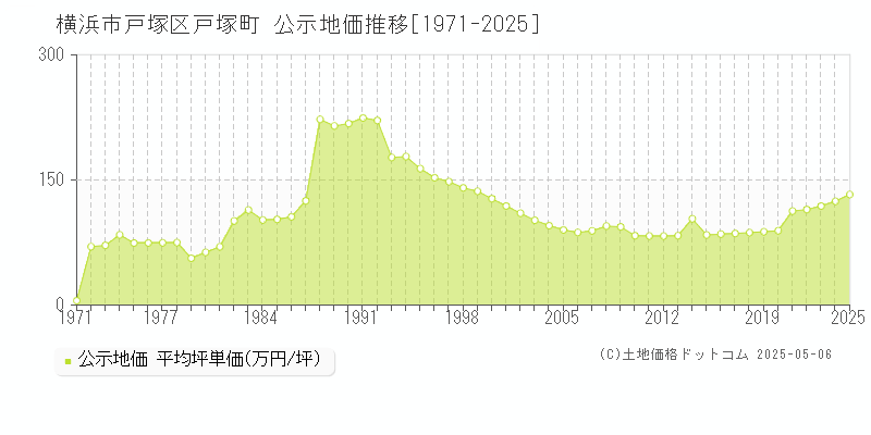 戸塚町(横浜市戸塚区)の公示地価推移グラフ(坪単価)[1971-2025年]