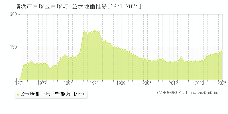 横浜市戸塚区戸塚町の地価公示推移グラフ 