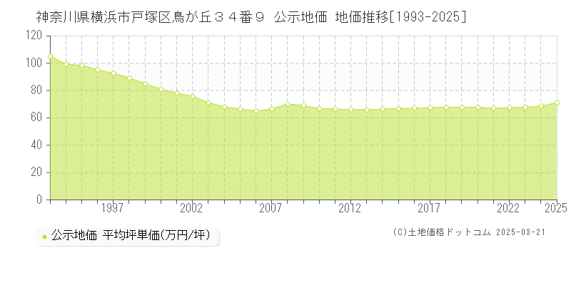 神奈川県横浜市戸塚区鳥が丘３４番９ 公示地価 地価推移[1993-2025]