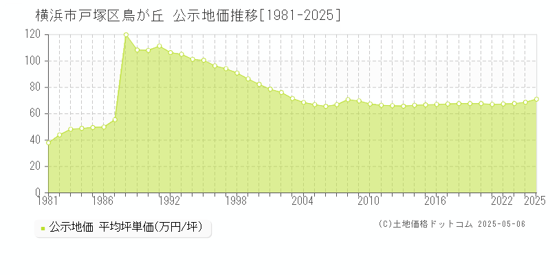 鳥が丘(横浜市戸塚区)の公示地価推移グラフ(坪単価)[1981-2025年]