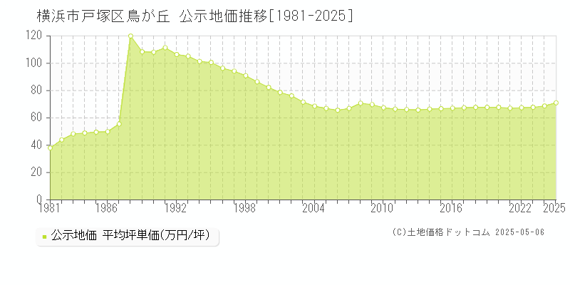 横浜市戸塚区鳥が丘の地価公示推移グラフ 