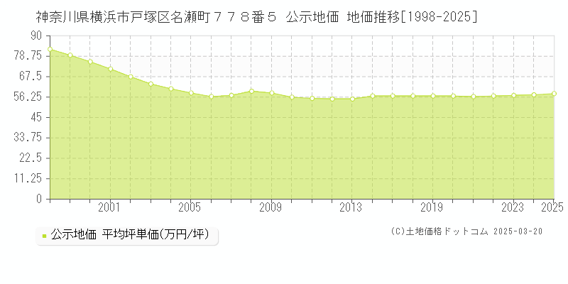 神奈川県横浜市戸塚区名瀬町７７８番５ 公示地価 地価推移[1998-2025]