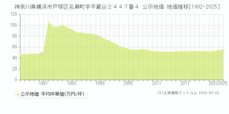 神奈川県横浜市戸塚区名瀬町字平蔵谷２４４７番４ 公示地価 地価推移[1982-2025]