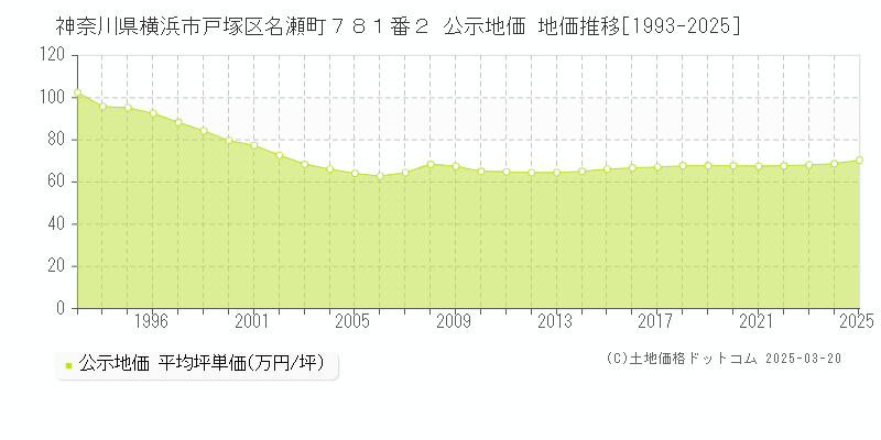 神奈川県横浜市戸塚区名瀬町７８１番２ 公示地価 地価推移[1993-2025]