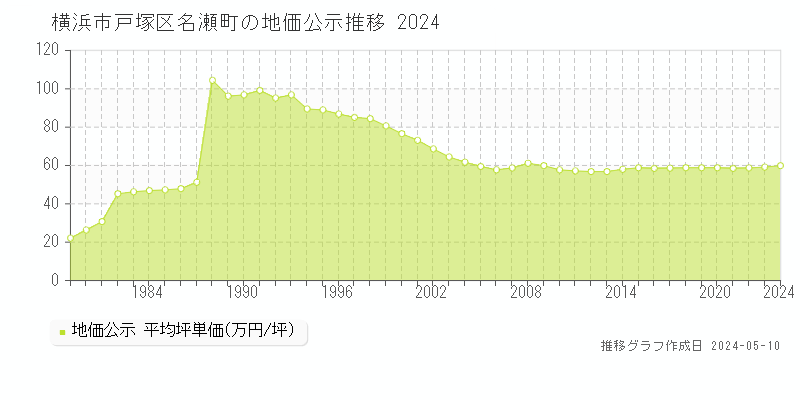 横浜市戸塚区名瀬町の地価公示推移グラフ 