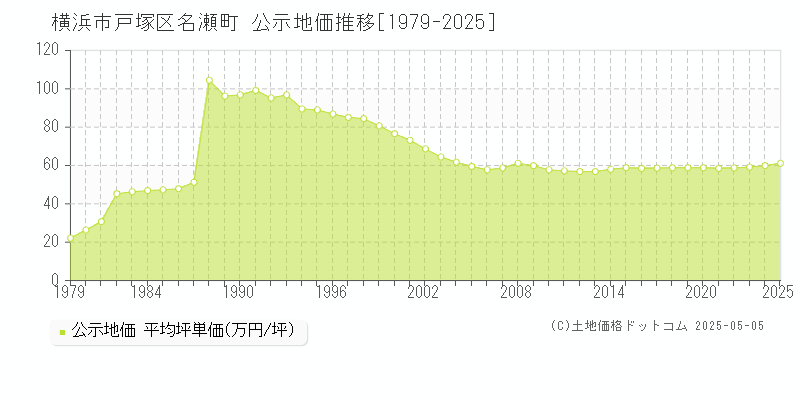 名瀬町(横浜市戸塚区)の公示地価推移グラフ(坪単価)[1979-2025年]