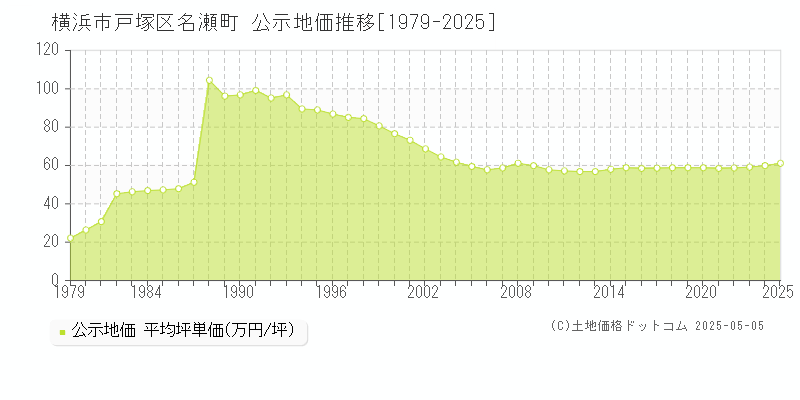 横浜市戸塚区名瀬町の地価公示推移グラフ 