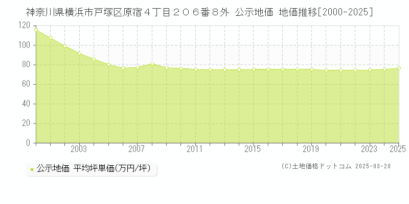 神奈川県横浜市戸塚区原宿４丁目２０６番８外 公示地価 地価推移[2000-2025]
