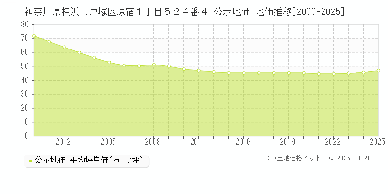神奈川県横浜市戸塚区原宿１丁目５２４番４ 公示地価 地価推移[2000-2025]