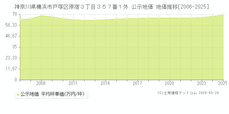 神奈川県横浜市戸塚区原宿３丁目３５７番１外 公示地価 地価推移[2006-2025]