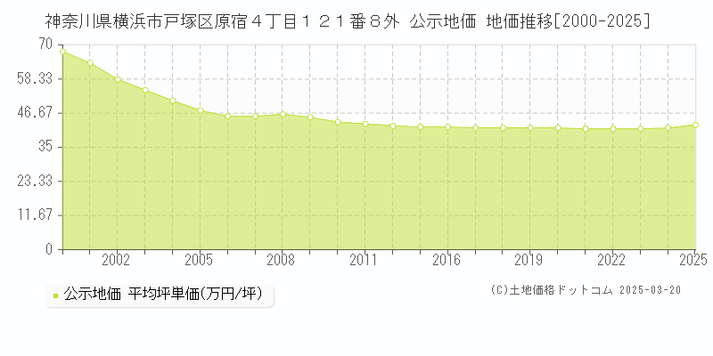神奈川県横浜市戸塚区原宿４丁目１２１番８外 公示地価 地価推移[2000-2025]