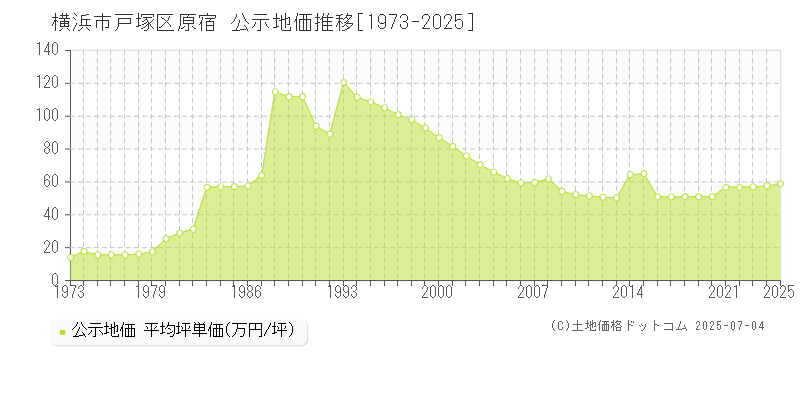 原宿(横浜市戸塚区)の公示地価推移グラフ(坪単価)[1973-2025年]