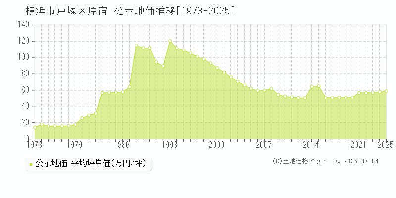 横浜市戸塚区原宿の地価公示推移グラフ 