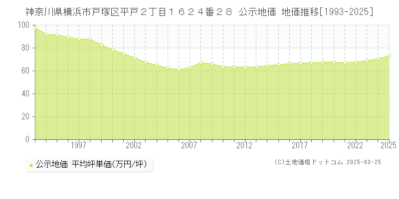 神奈川県横浜市戸塚区平戸２丁目１６２４番２８ 公示地価 地価推移[1993-2025]