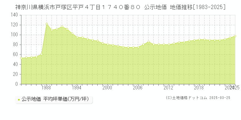 神奈川県横浜市戸塚区平戸４丁目１７４０番８０ 公示地価 地価推移[1983-2025]