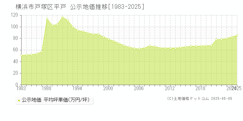 平戸(横浜市戸塚区)の公示地価推移グラフ(坪単価)[1983-2025年]