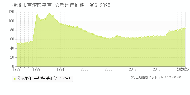 横浜市戸塚区平戸の地価公示推移グラフ 