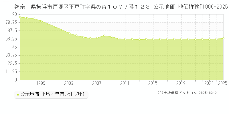 神奈川県横浜市戸塚区平戸町字桑の谷１０９７番１２３ 公示地価 地価推移[1996-2025]