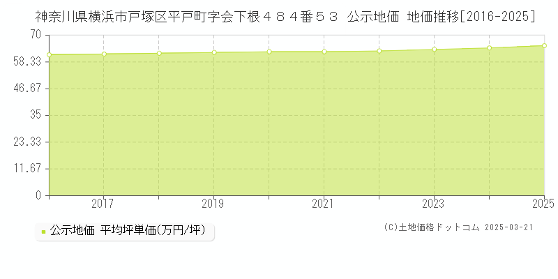 神奈川県横浜市戸塚区平戸町字会下根４８４番５３ 公示地価 地価推移[2016-2025]