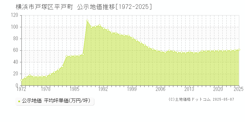 平戸町(横浜市戸塚区)の公示地価推移グラフ(坪単価)[1972-2025年]