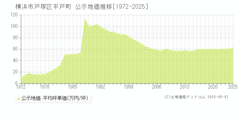 横浜市戸塚区平戸町の地価公示推移グラフ 