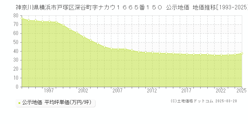 神奈川県横浜市戸塚区深谷町字ナカウ１６６５番１５０ 公示地価 地価推移[1993-2025]