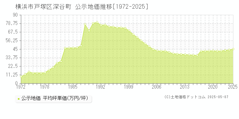 深谷町(横浜市戸塚区)の公示地価推移グラフ(坪単価)[1972-2025年]