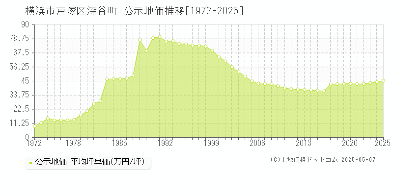 横浜市戸塚区深谷町の地価公示推移グラフ 