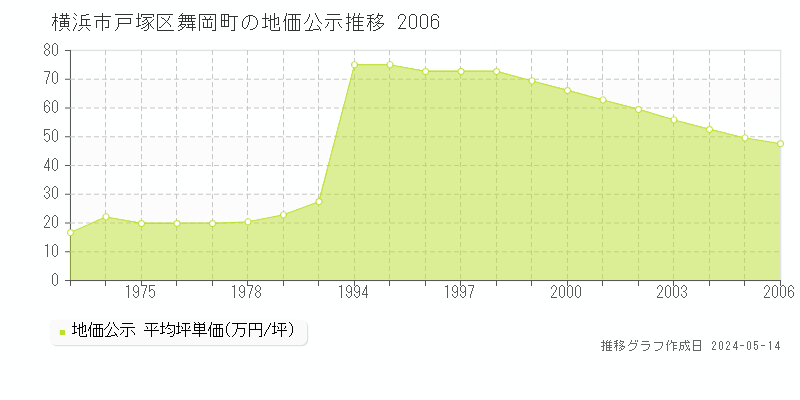 横浜市戸塚区舞岡町の地価公示推移グラフ 