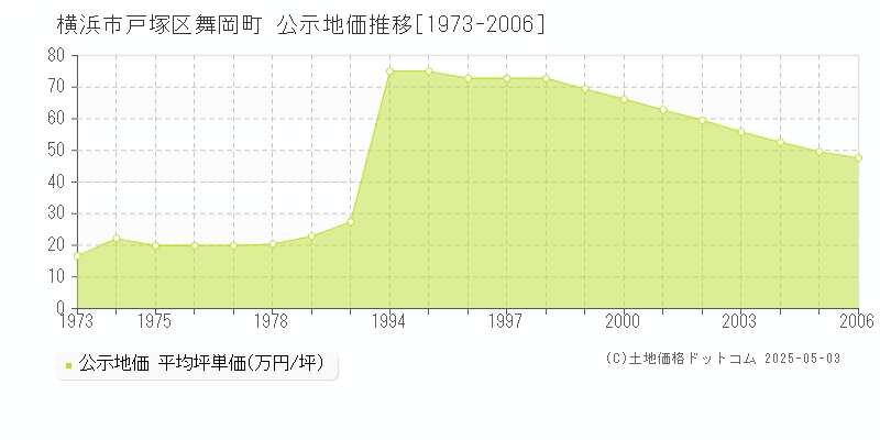 舞岡町(横浜市戸塚区)の公示地価推移グラフ(坪単価)[1973-2006年]