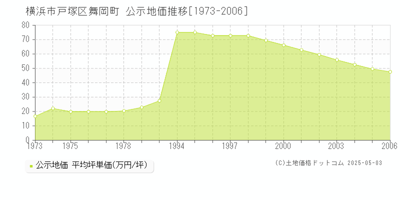 横浜市戸塚区舞岡町の地価公示推移グラフ 