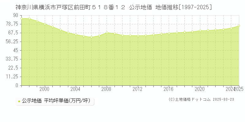 神奈川県横浜市戸塚区前田町５１８番１２ 公示地価 地価推移[1997-2025]