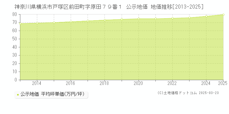 神奈川県横浜市戸塚区前田町字原田７９番１ 公示地価 地価推移[2013-2025]
