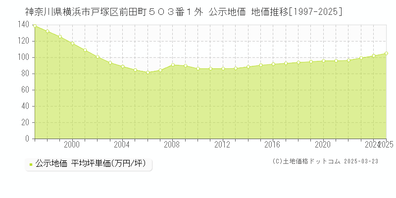 神奈川県横浜市戸塚区前田町５０３番１外 公示地価 地価推移[1997-2025]