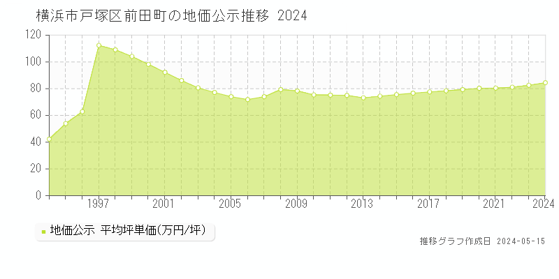 横浜市戸塚区前田町の地価公示推移グラフ 