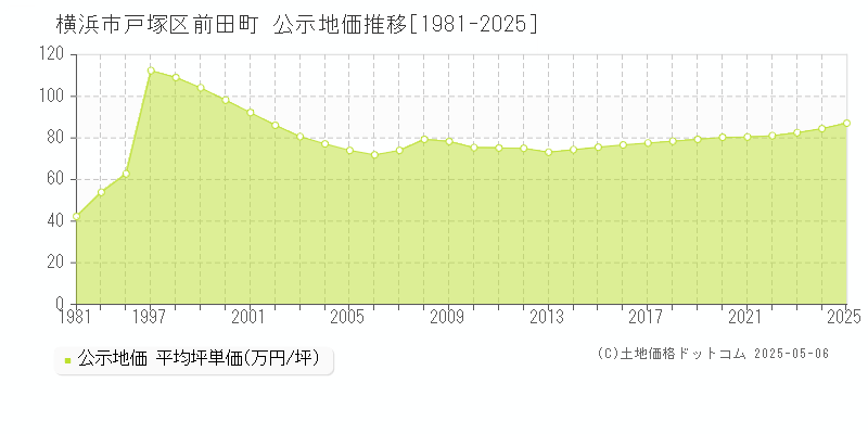 前田町(横浜市戸塚区)の公示地価推移グラフ(坪単価)[1981-2025年]