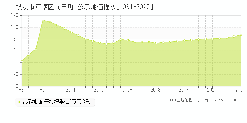 横浜市戸塚区前田町の地価公示推移グラフ 