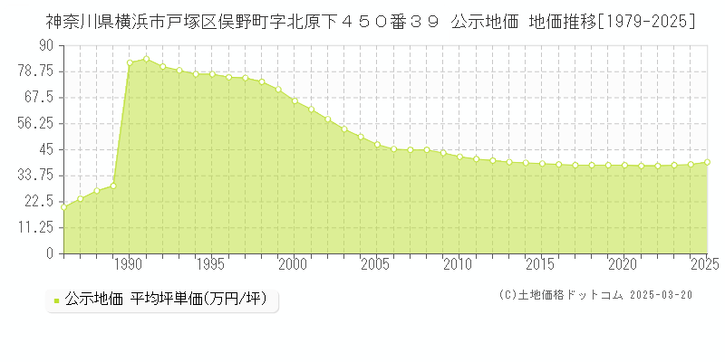 神奈川県横浜市戸塚区俣野町字北原下４５０番３９ 公示地価 地価推移[1979-2025]