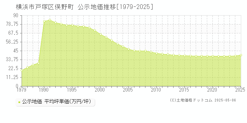 俣野町(横浜市戸塚区)の公示地価推移グラフ(坪単価)[1979-2025年]
