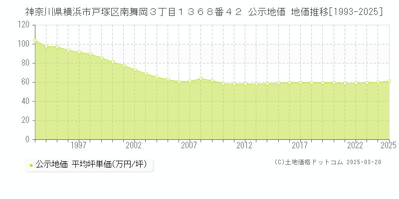神奈川県横浜市戸塚区南舞岡３丁目１３６８番４２ 公示地価 地価推移[1993-2025]
